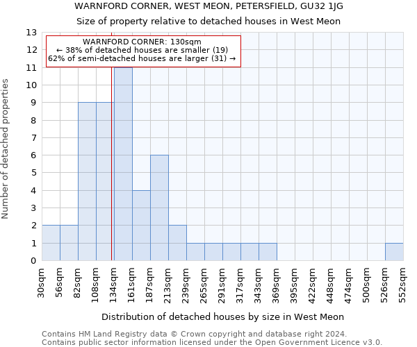 WARNFORD CORNER, WEST MEON, PETERSFIELD, GU32 1JG: Size of property relative to detached houses in West Meon