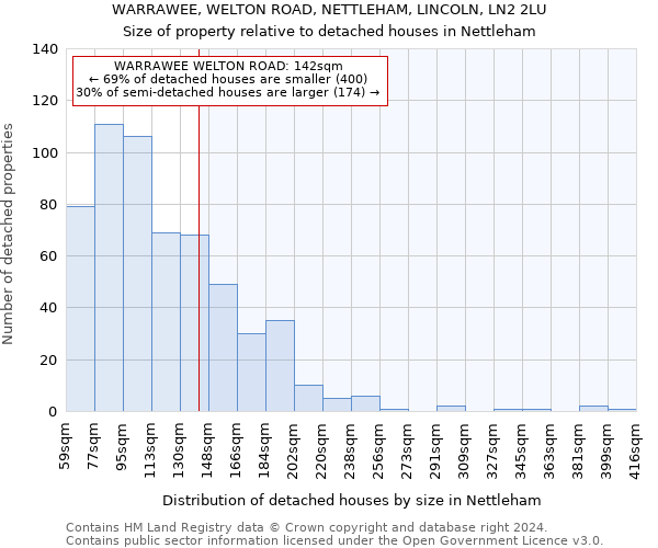 WARRAWEE, WELTON ROAD, NETTLEHAM, LINCOLN, LN2 2LU: Size of property relative to detached houses in Nettleham