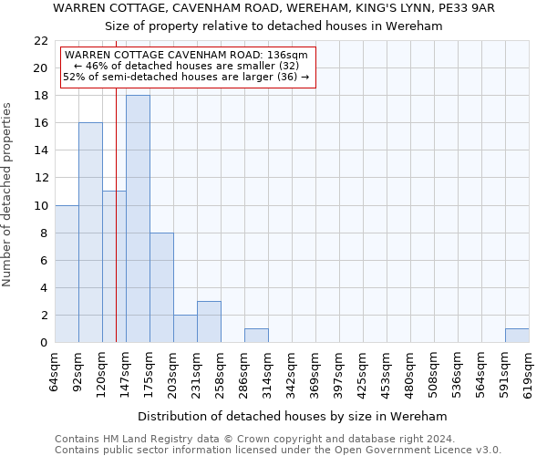 WARREN COTTAGE, CAVENHAM ROAD, WEREHAM, KING'S LYNN, PE33 9AR: Size of property relative to detached houses in Wereham