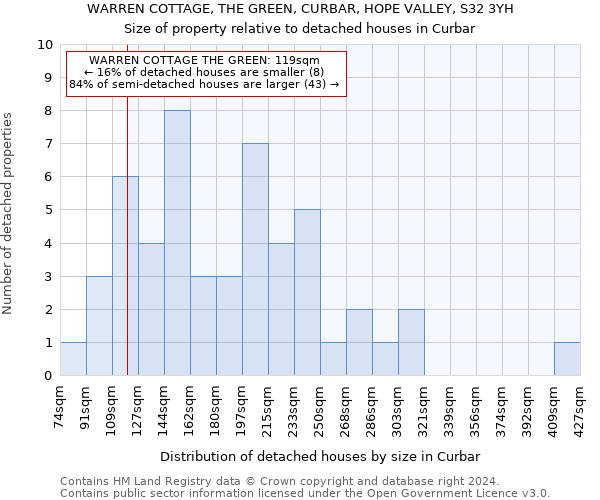 WARREN COTTAGE, THE GREEN, CURBAR, HOPE VALLEY, S32 3YH: Size of property relative to detached houses in Curbar