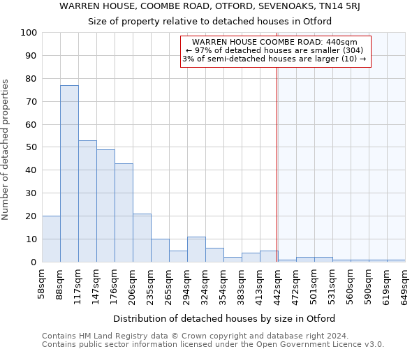 WARREN HOUSE, COOMBE ROAD, OTFORD, SEVENOAKS, TN14 5RJ: Size of property relative to detached houses in Otford