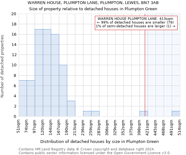 WARREN HOUSE, PLUMPTON LANE, PLUMPTON, LEWES, BN7 3AB: Size of property relative to detached houses in Plumpton Green