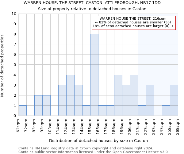 WARREN HOUSE, THE STREET, CASTON, ATTLEBOROUGH, NR17 1DD: Size of property relative to detached houses in Caston