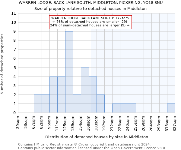 WARREN LODGE, BACK LANE SOUTH, MIDDLETON, PICKERING, YO18 8NU: Size of property relative to detached houses in Middleton
