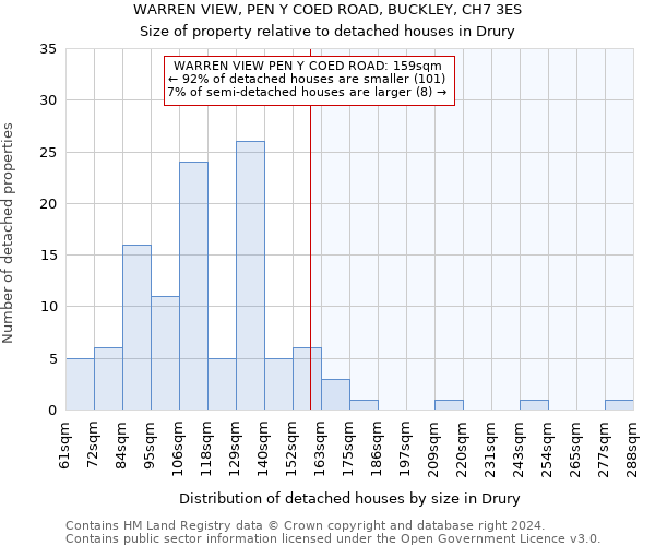 WARREN VIEW, PEN Y COED ROAD, BUCKLEY, CH7 3ES: Size of property relative to detached houses in Drury