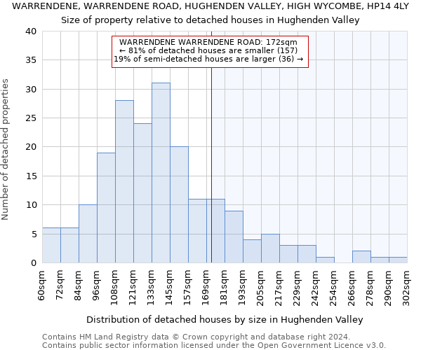 WARRENDENE, WARRENDENE ROAD, HUGHENDEN VALLEY, HIGH WYCOMBE, HP14 4LY: Size of property relative to detached houses in Hughenden Valley