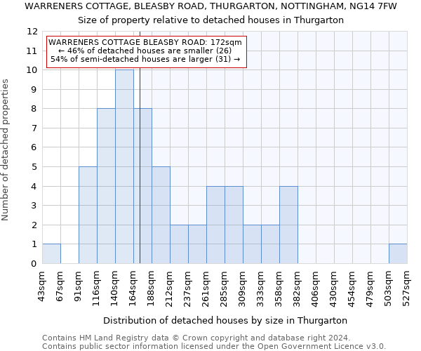WARRENERS COTTAGE, BLEASBY ROAD, THURGARTON, NOTTINGHAM, NG14 7FW: Size of property relative to detached houses in Thurgarton