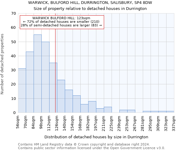 WARWICK, BULFORD HILL, DURRINGTON, SALISBURY, SP4 8DW: Size of property relative to detached houses in Durrington
