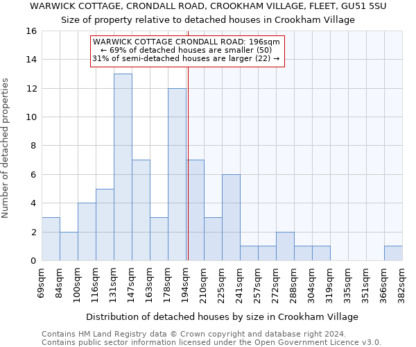 WARWICK COTTAGE, CRONDALL ROAD, CROOKHAM VILLAGE, FLEET, GU51 5SU: Size of property relative to detached houses in Crookham Village