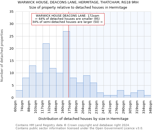 WARWICK HOUSE, DEACONS LANE, HERMITAGE, THATCHAM, RG18 9RH: Size of property relative to detached houses in Hermitage