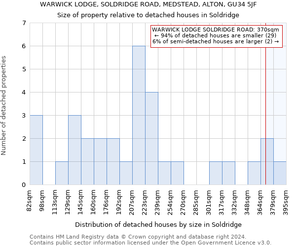WARWICK LODGE, SOLDRIDGE ROAD, MEDSTEAD, ALTON, GU34 5JF: Size of property relative to detached houses in Soldridge