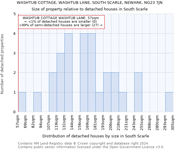 WASHTUB COTTAGE, WASHTUB LANE, SOUTH SCARLE, NEWARK, NG23 7JN: Size of property relative to detached houses in South Scarle