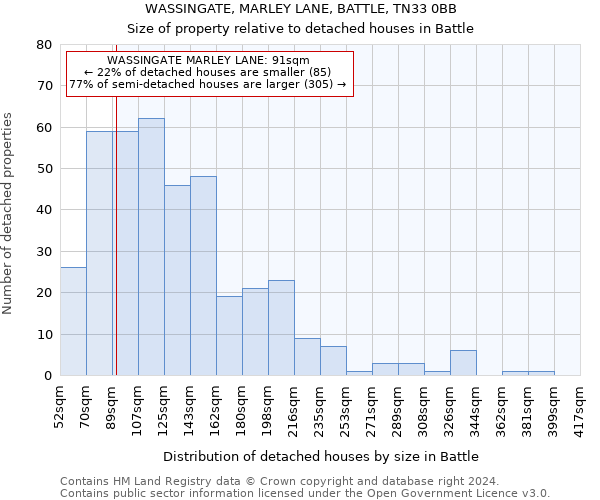WASSINGATE, MARLEY LANE, BATTLE, TN33 0BB: Size of property relative to detached houses in Battle