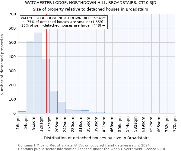 WATCHESTER LODGE, NORTHDOWN HILL, BROADSTAIRS, CT10 3JD: Size of property relative to detached houses in Broadstairs