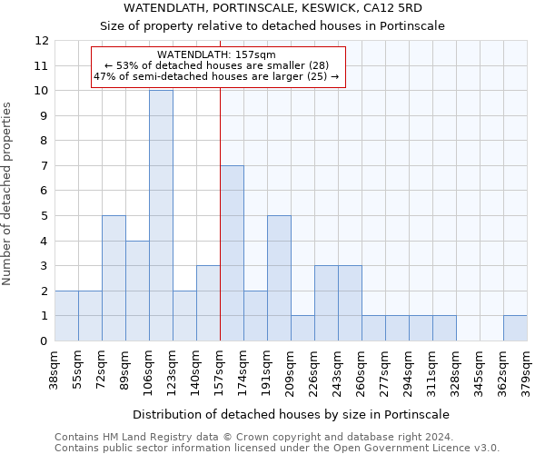 WATENDLATH, PORTINSCALE, KESWICK, CA12 5RD: Size of property relative to detached houses in Portinscale