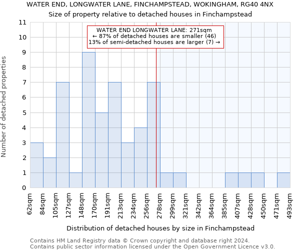 WATER END, LONGWATER LANE, FINCHAMPSTEAD, WOKINGHAM, RG40 4NX: Size of property relative to detached houses in Finchampstead