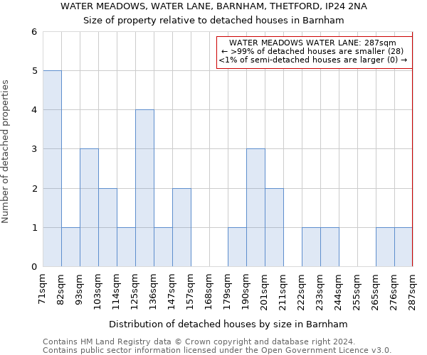 WATER MEADOWS, WATER LANE, BARNHAM, THETFORD, IP24 2NA: Size of property relative to detached houses in Barnham