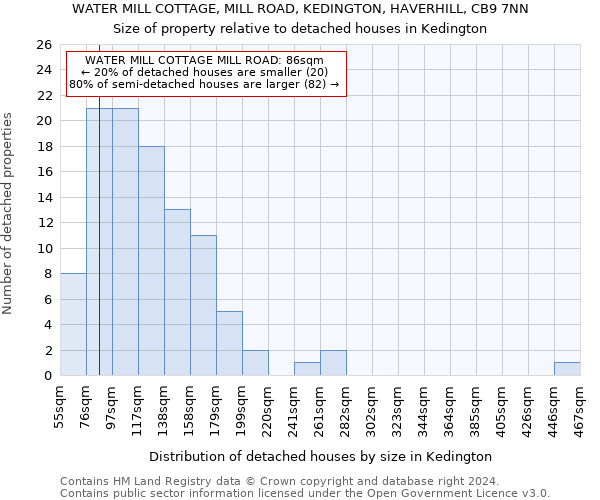 WATER MILL COTTAGE, MILL ROAD, KEDINGTON, HAVERHILL, CB9 7NN: Size of property relative to detached houses in Kedington