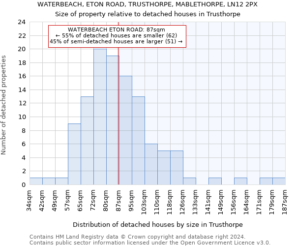 WATERBEACH, ETON ROAD, TRUSTHORPE, MABLETHORPE, LN12 2PX: Size of property relative to detached houses in Trusthorpe