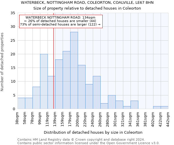 WATERBECK, NOTTINGHAM ROAD, COLEORTON, COALVILLE, LE67 8HN: Size of property relative to detached houses in Coleorton
