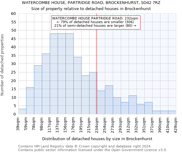 WATERCOMBE HOUSE, PARTRIDGE ROAD, BROCKENHURST, SO42 7RZ: Size of property relative to detached houses in Brockenhurst