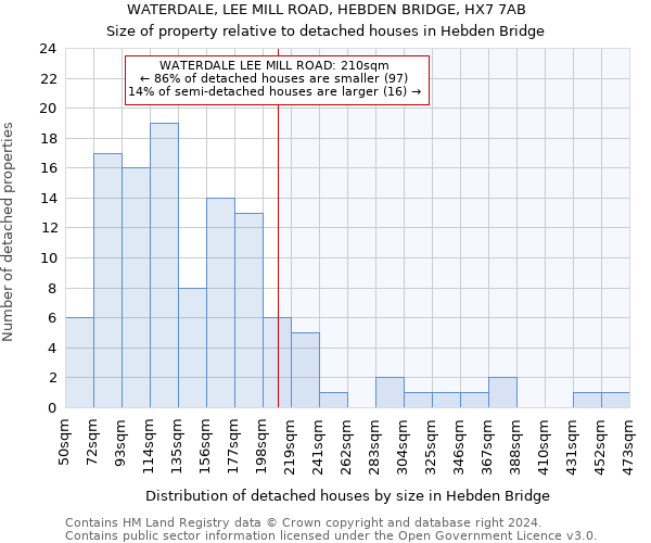 WATERDALE, LEE MILL ROAD, HEBDEN BRIDGE, HX7 7AB: Size of property relative to detached houses in Hebden Bridge