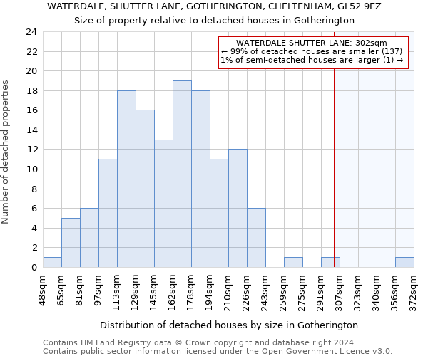WATERDALE, SHUTTER LANE, GOTHERINGTON, CHELTENHAM, GL52 9EZ: Size of property relative to detached houses in Gotherington