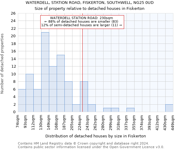 WATERDELL, STATION ROAD, FISKERTON, SOUTHWELL, NG25 0UD: Size of property relative to detached houses in Fiskerton