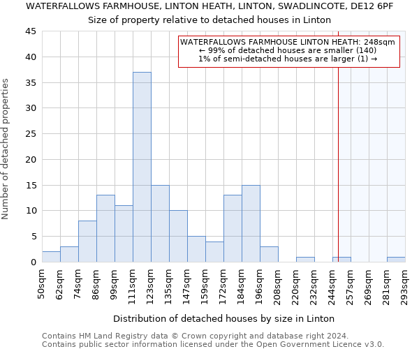WATERFALLOWS FARMHOUSE, LINTON HEATH, LINTON, SWADLINCOTE, DE12 6PF: Size of property relative to detached houses in Linton