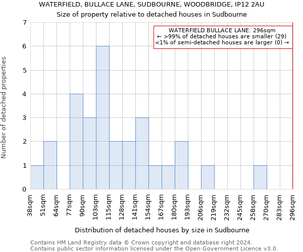 WATERFIELD, BULLACE LANE, SUDBOURNE, WOODBRIDGE, IP12 2AU: Size of property relative to detached houses in Sudbourne