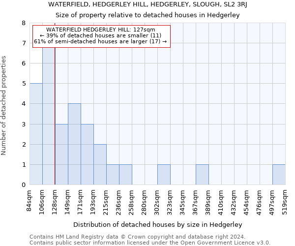 WATERFIELD, HEDGERLEY HILL, HEDGERLEY, SLOUGH, SL2 3RJ: Size of property relative to detached houses in Hedgerley