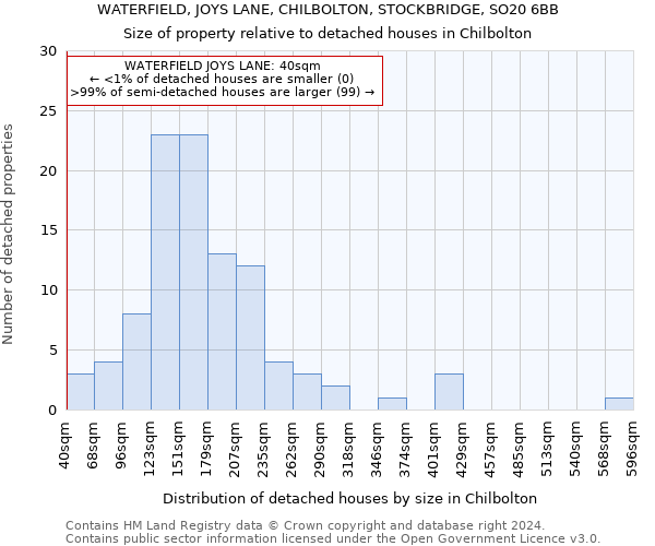 WATERFIELD, JOYS LANE, CHILBOLTON, STOCKBRIDGE, SO20 6BB: Size of property relative to detached houses in Chilbolton
