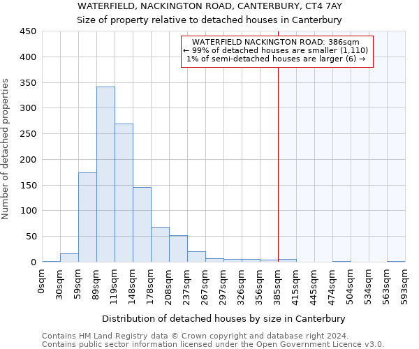 WATERFIELD, NACKINGTON ROAD, CANTERBURY, CT4 7AY: Size of property relative to detached houses in Canterbury