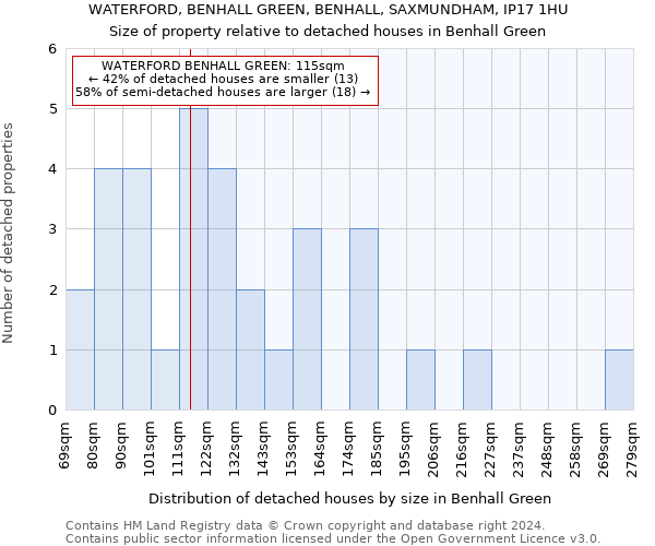 WATERFORD, BENHALL GREEN, BENHALL, SAXMUNDHAM, IP17 1HU: Size of property relative to detached houses in Benhall Green