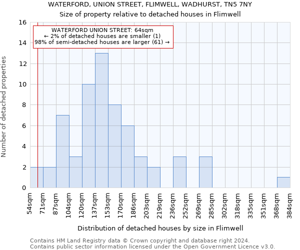 WATERFORD, UNION STREET, FLIMWELL, WADHURST, TN5 7NY: Size of property relative to detached houses in Flimwell