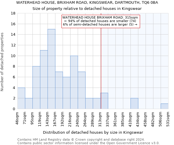 WATERHEAD HOUSE, BRIXHAM ROAD, KINGSWEAR, DARTMOUTH, TQ6 0BA: Size of property relative to detached houses in Kingswear