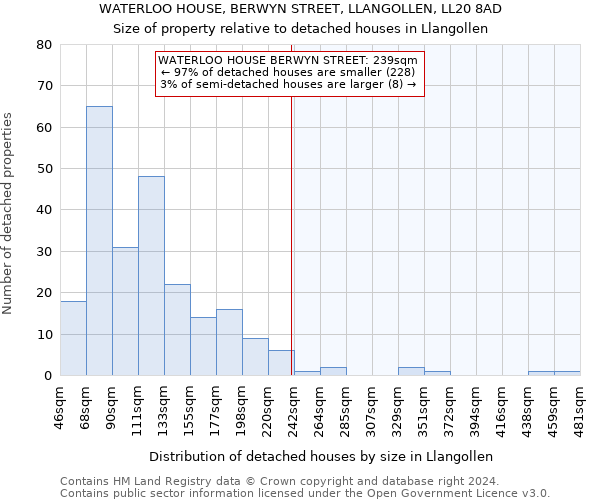 WATERLOO HOUSE, BERWYN STREET, LLANGOLLEN, LL20 8AD: Size of property relative to detached houses in Llangollen