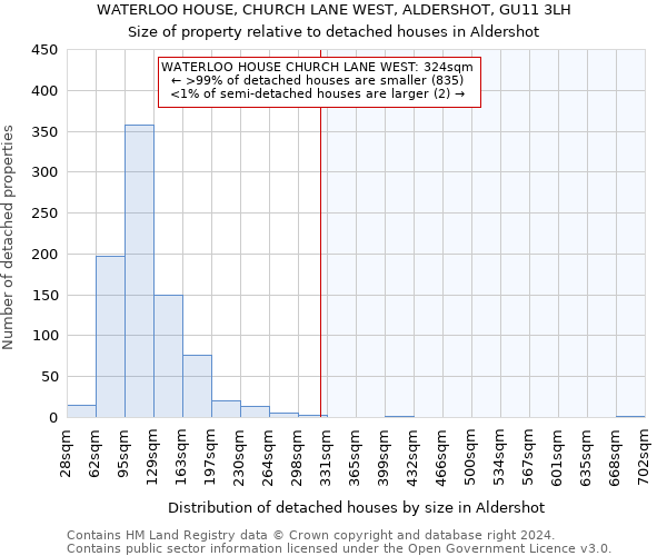 WATERLOO HOUSE, CHURCH LANE WEST, ALDERSHOT, GU11 3LH: Size of property relative to detached houses in Aldershot
