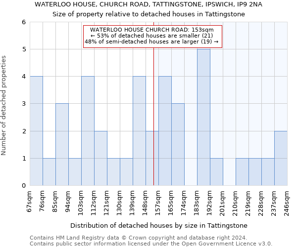 WATERLOO HOUSE, CHURCH ROAD, TATTINGSTONE, IPSWICH, IP9 2NA: Size of property relative to detached houses in Tattingstone