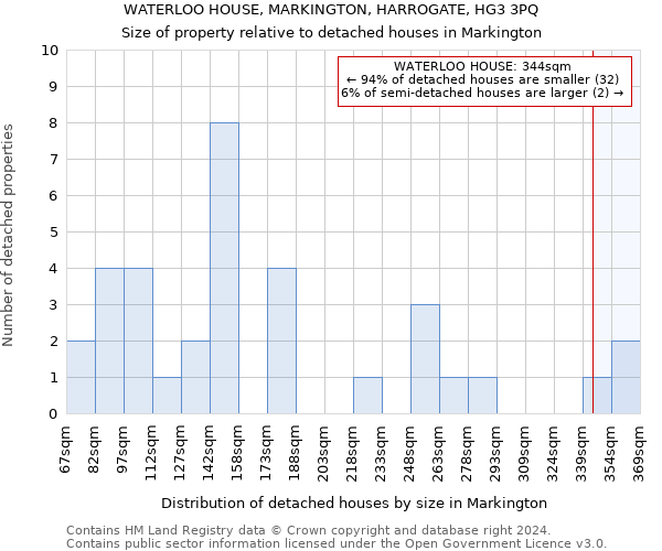WATERLOO HOUSE, MARKINGTON, HARROGATE, HG3 3PQ: Size of property relative to detached houses in Markington