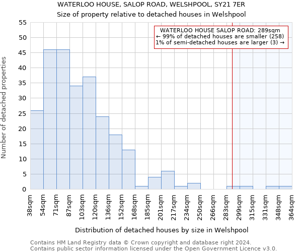 WATERLOO HOUSE, SALOP ROAD, WELSHPOOL, SY21 7ER: Size of property relative to detached houses in Welshpool