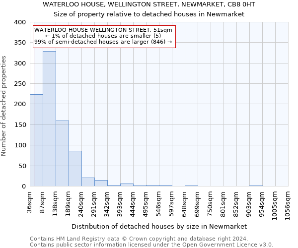 WATERLOO HOUSE, WELLINGTON STREET, NEWMARKET, CB8 0HT: Size of property relative to detached houses in Newmarket
