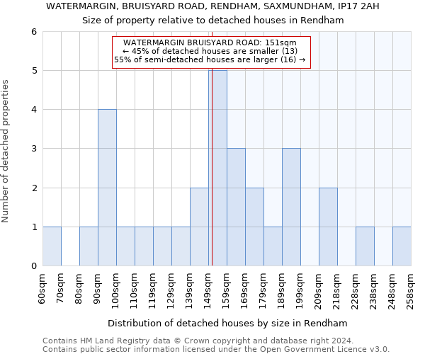 WATERMARGIN, BRUISYARD ROAD, RENDHAM, SAXMUNDHAM, IP17 2AH: Size of property relative to detached houses in Rendham