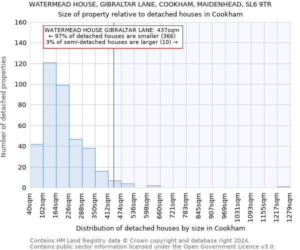 WATERMEAD HOUSE, GIBRALTAR LANE, COOKHAM, MAIDENHEAD, SL6 9TR: Size of property relative to detached houses in Cookham