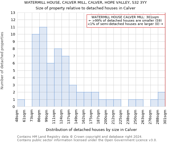 WATERMILL HOUSE, CALVER MILL, CALVER, HOPE VALLEY, S32 3YY: Size of property relative to detached houses in Calver