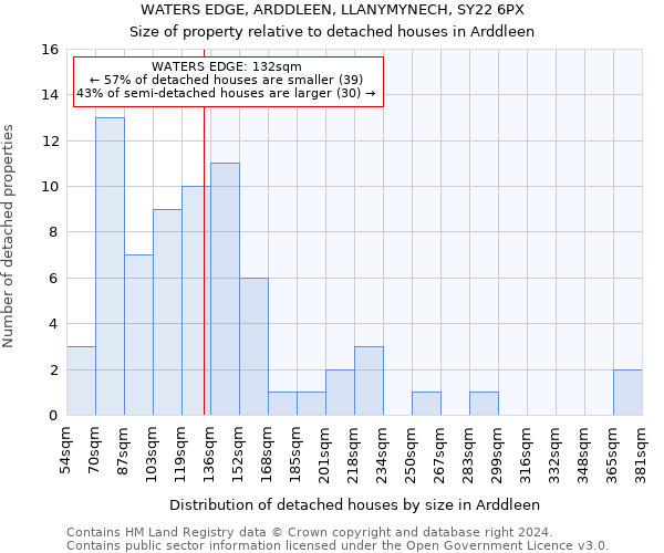WATERS EDGE, ARDDLEEN, LLANYMYNECH, SY22 6PX: Size of property relative to detached houses in Arddleen