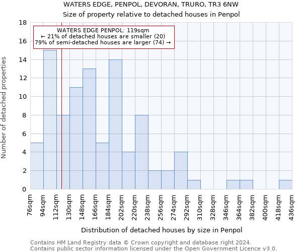 WATERS EDGE, PENPOL, DEVORAN, TRURO, TR3 6NW: Size of property relative to detached houses in Penpol