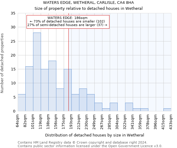 WATERS EDGE, WETHERAL, CARLISLE, CA4 8HA: Size of property relative to detached houses in Wetheral