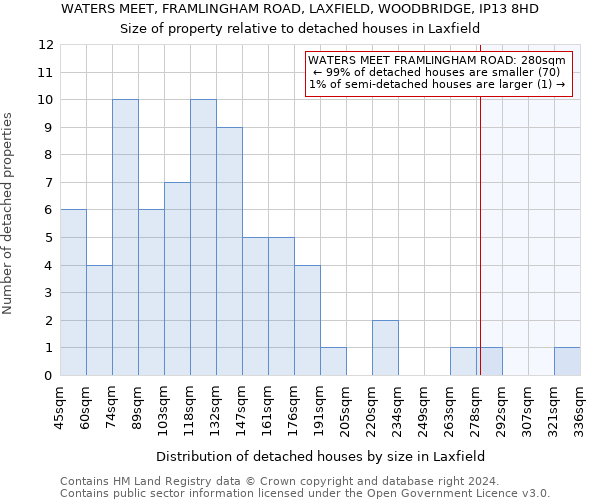 WATERS MEET, FRAMLINGHAM ROAD, LAXFIELD, WOODBRIDGE, IP13 8HD: Size of property relative to detached houses in Laxfield