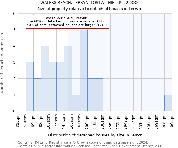 WATERS REACH, LERRYN, LOSTWITHIEL, PL22 0QQ: Size of property relative to detached houses in Lerryn